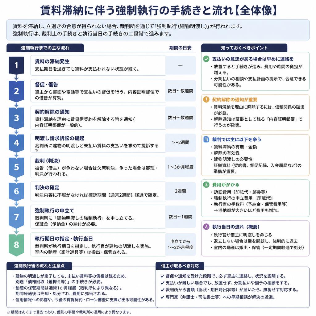 強制執行の手続きと流れ